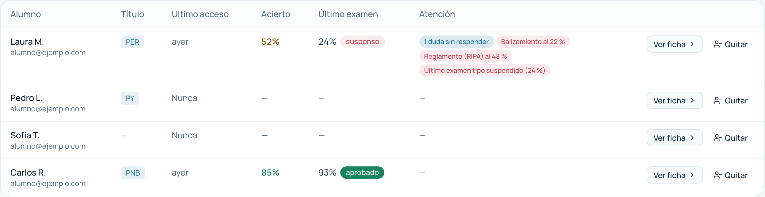 Tabla de alumnos con las columnas alumno, título, último acceso, acierto, último examen y atención, con etiquetas de motivo en la primera fila