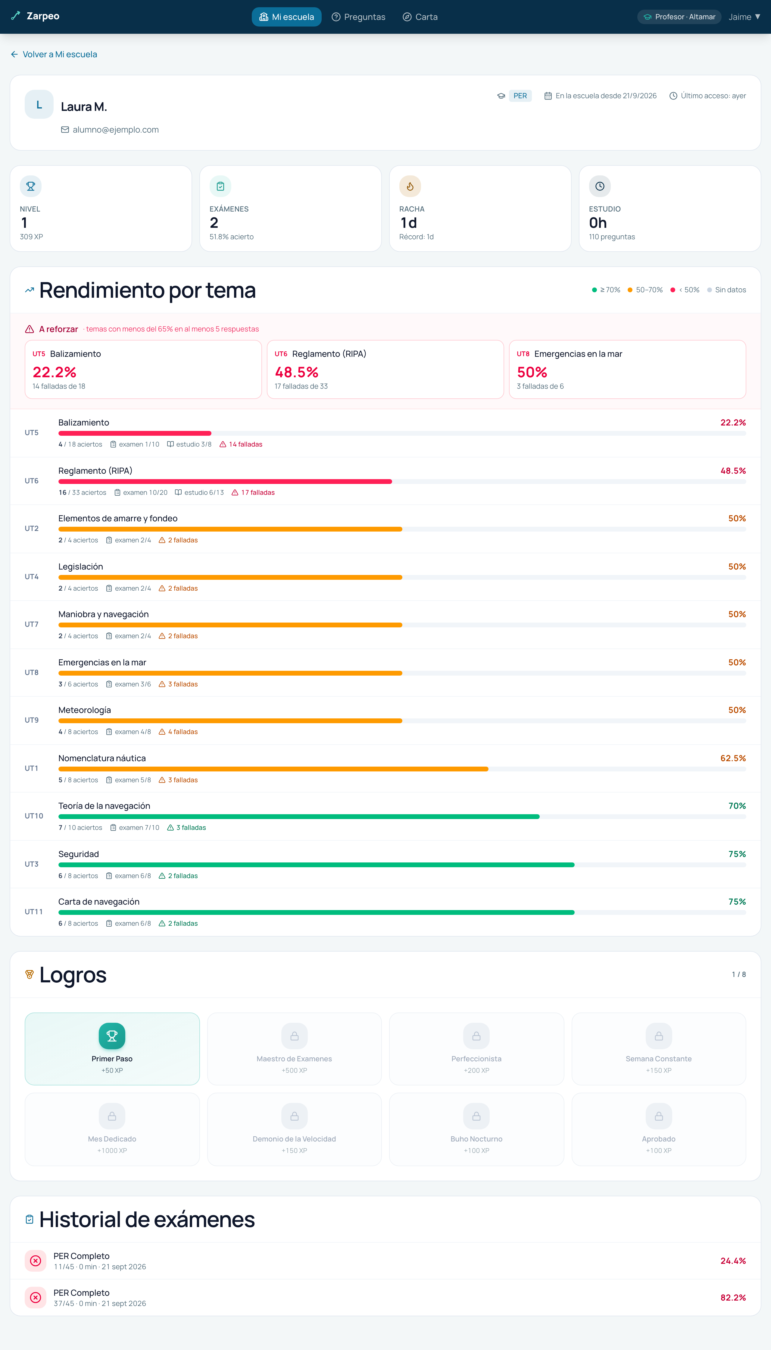 Ficha de la alumna Laura M. con nivel, exámenes, racha, estudio, rendimiento por tema con los temas a reforzar, logros e historial de exámenes